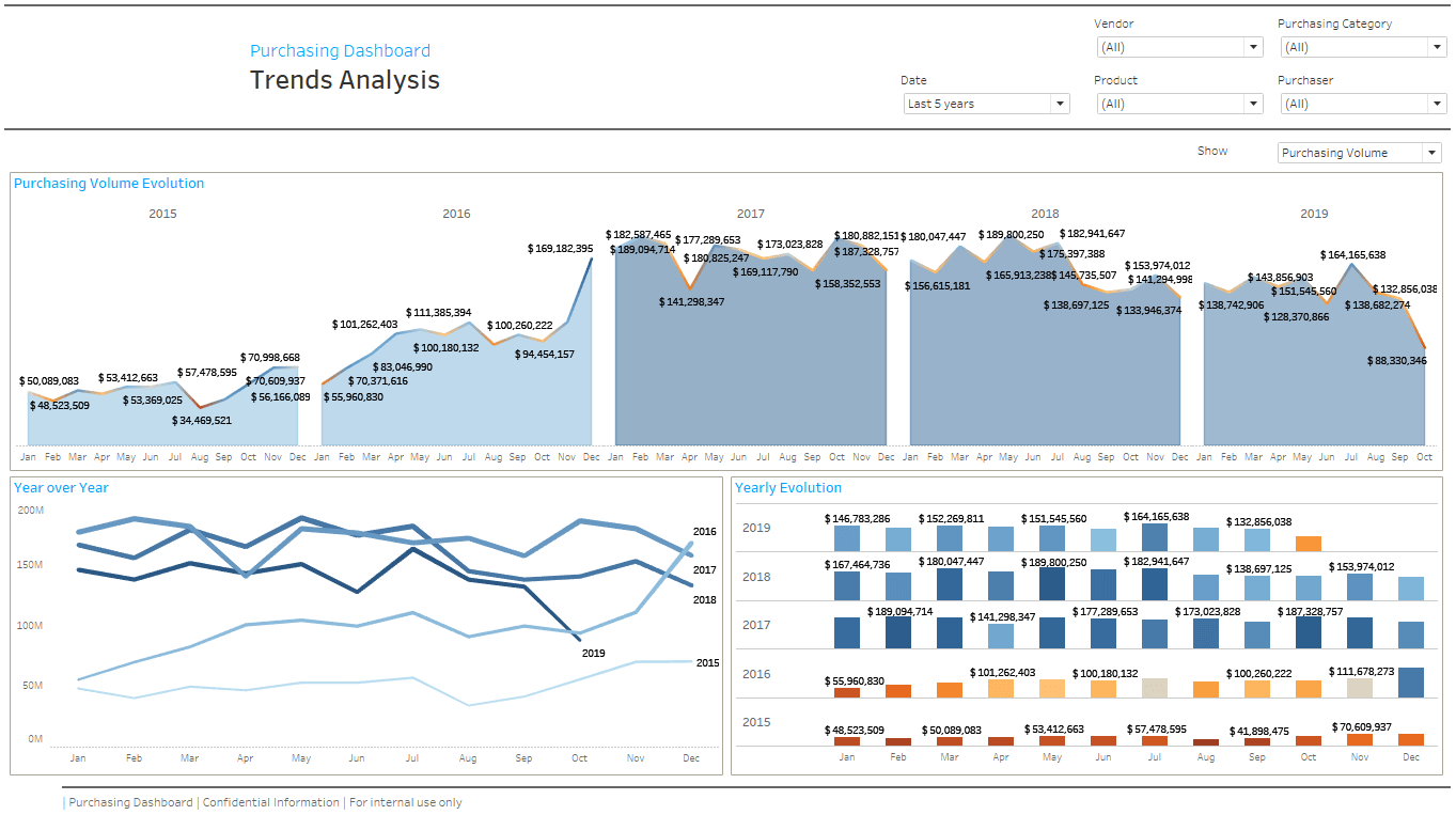 purchasing-dashboard-trend-analysis